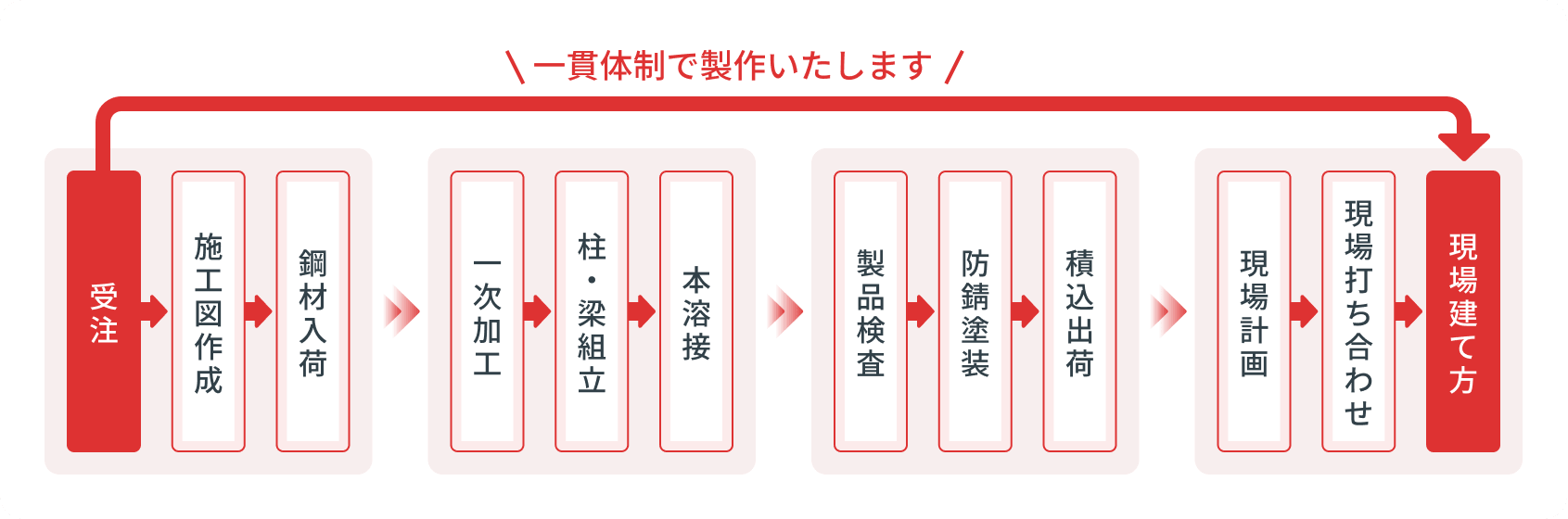 受注から施工図作成、加工、検査、現場建方までの鉄骨製作一貫体制フロー